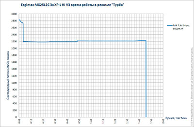 Обзор EagleTac MX25L2C